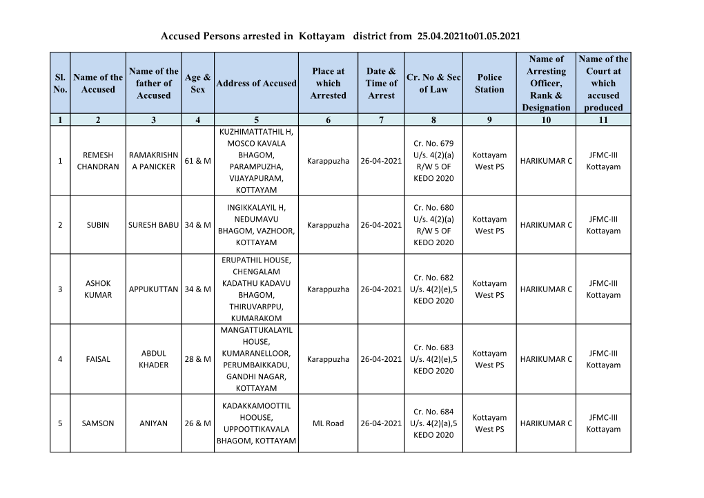 Accused Persons Arrested in Kottayam District from 25.04.2021To01.05.2021