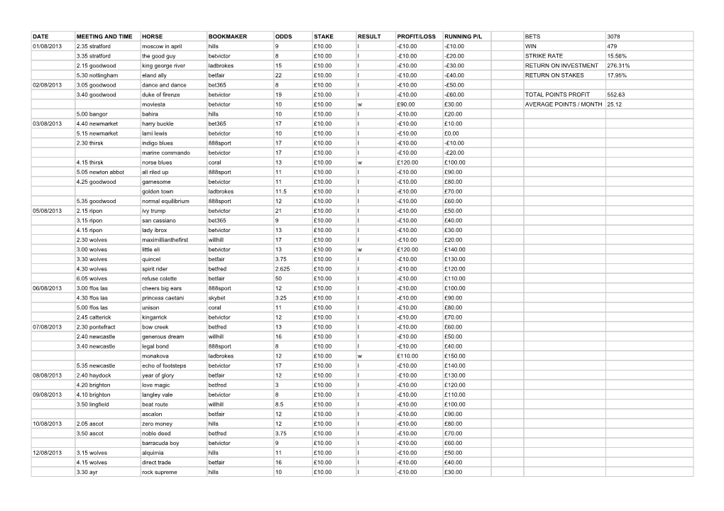 Date Meeting and Time Horse Bookmaker Odds Stake