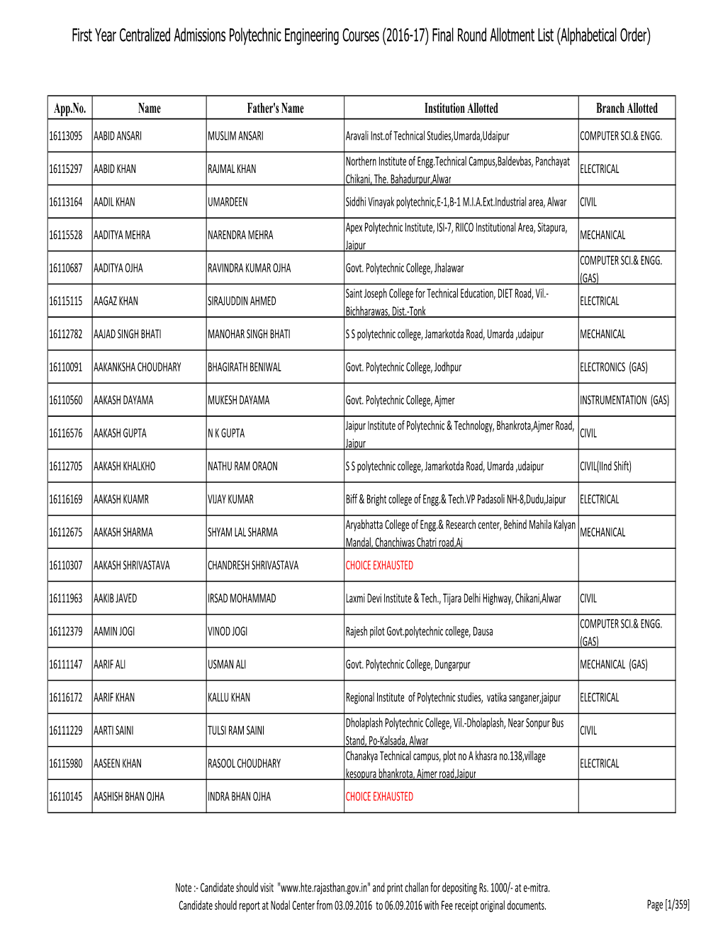 First Year Centralized Admissions Polytechnic Engineering Courses (2016-17) Final Round Allotment List (Alphabetical Order)