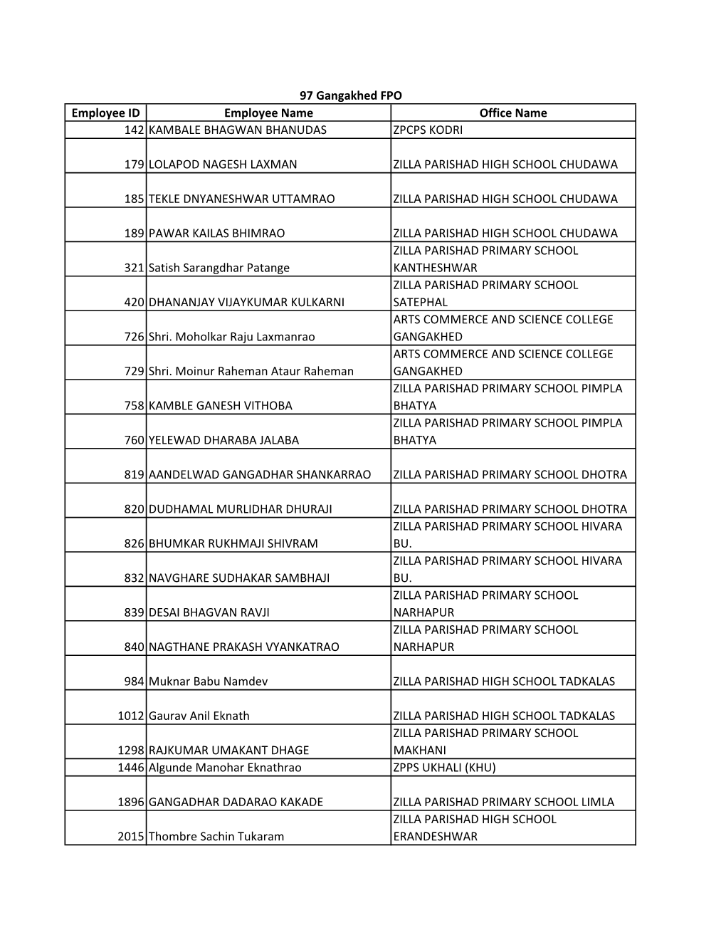 97 Gangakhed FPO Employee ID Employee Name Office Name 142 KAMBALE BHAGWAN BHANUDAS ZPCPS KODRI