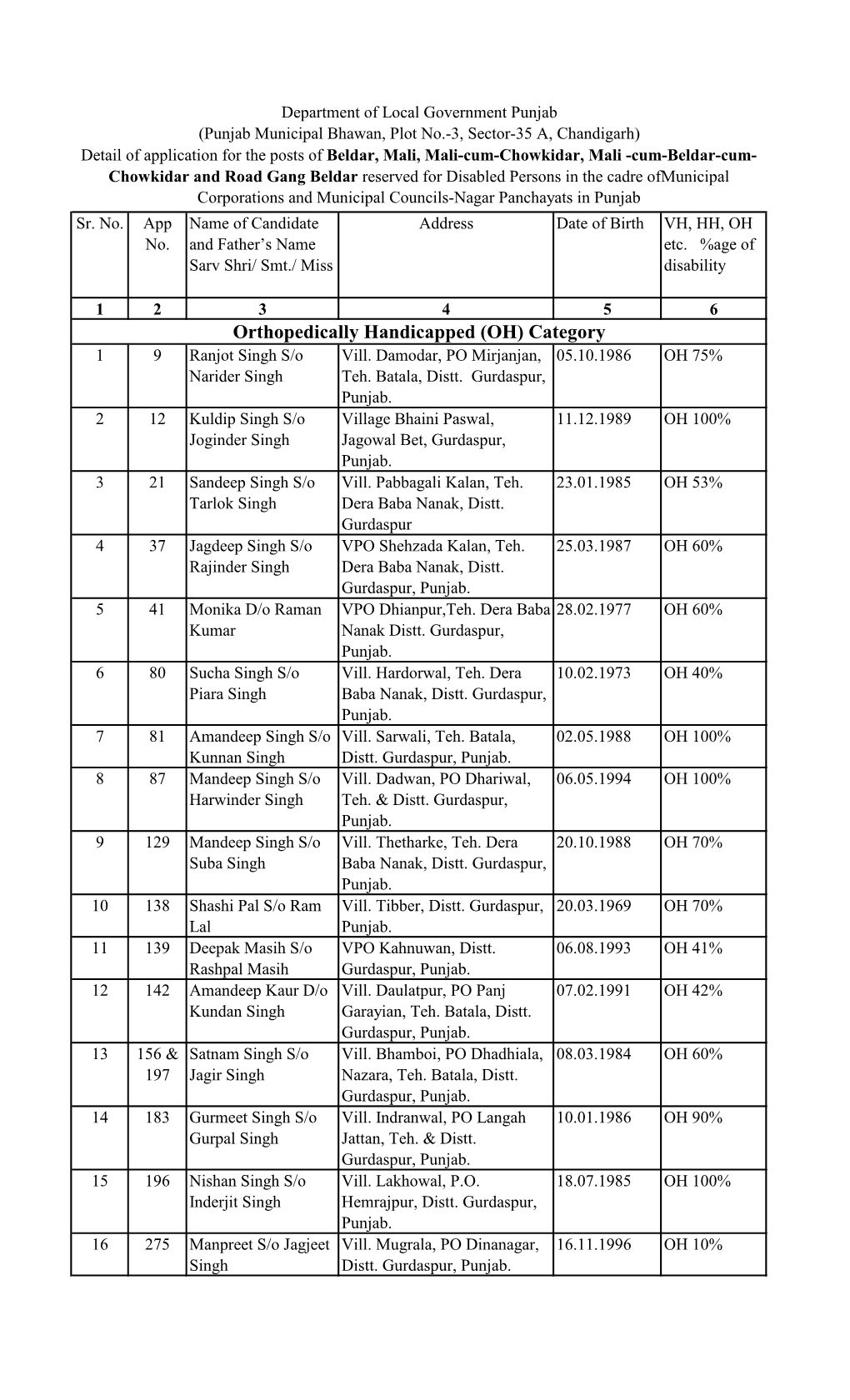 Orthopedically Handicapped (OH) Category 1 9 Ranjot Singh S/O Vill