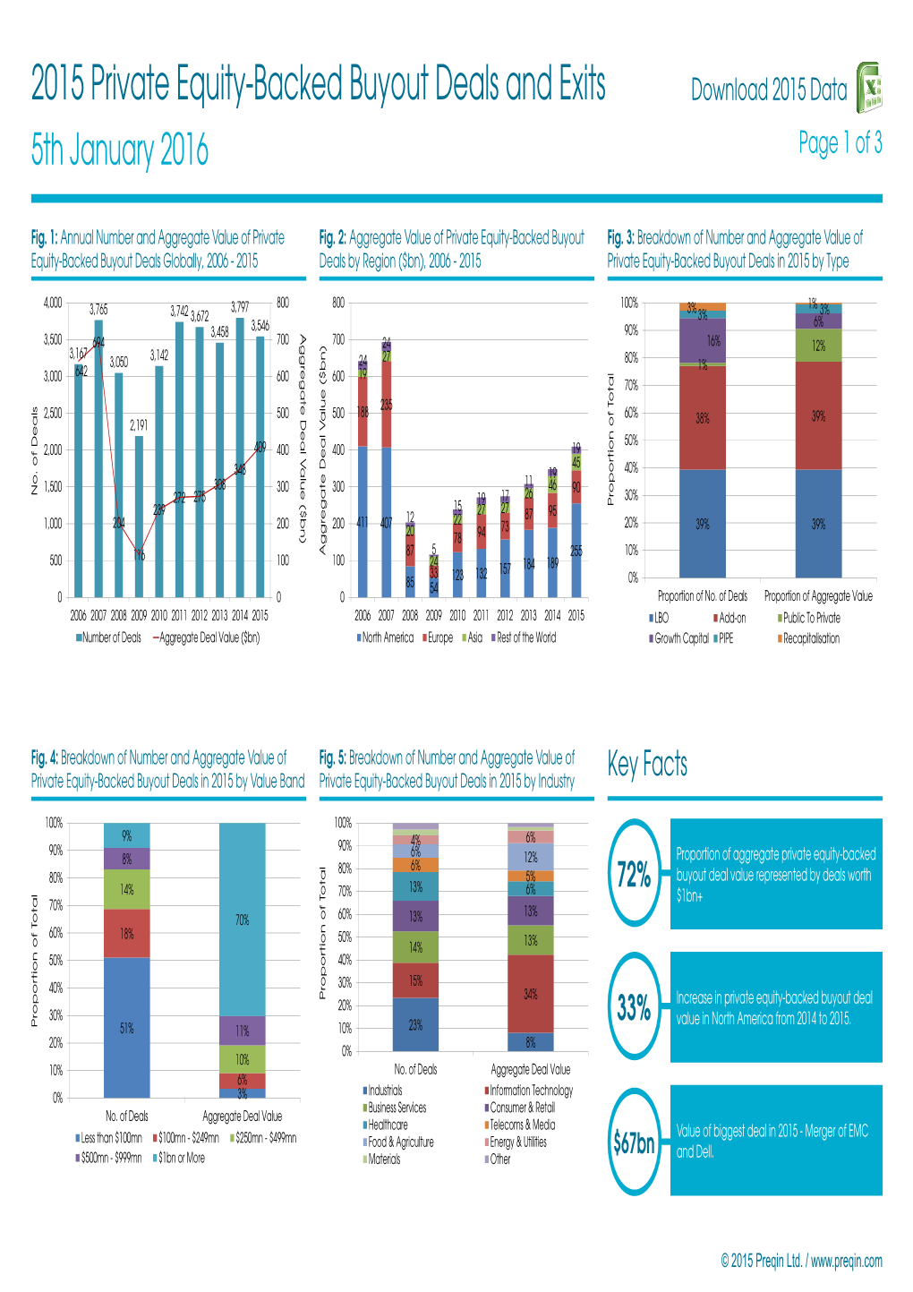 2015 Private Equity-Backed Buyout Deals and Exits Download 2015 Data 5Th January 2016 Page 1 of 3