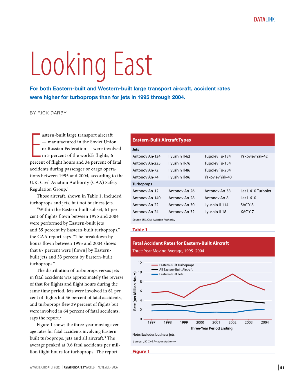 Looking East for Both Eastern-Built and Western-Built Large Transport Aircraft, Accident Rates Were Higher for Turboprops Than for Jets in 1995 Through 2004