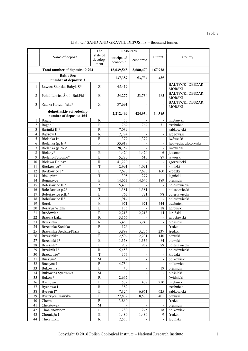 National Research Institute 1 Table 2 LIST of SAND and GRAVEL