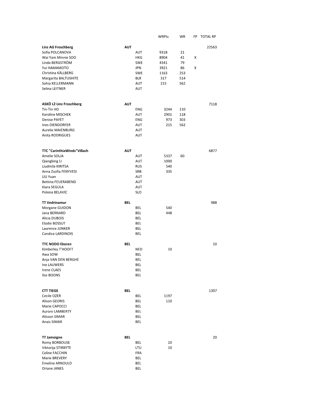 Wrpts WR FP TOTAL RP Linz AG Froschberg AUT 22563 Sofia POLCANOVA AUT 9318 21 Wai Yam Minnie SOO HKG 8904 41 X Linda BERGSTRÖM
