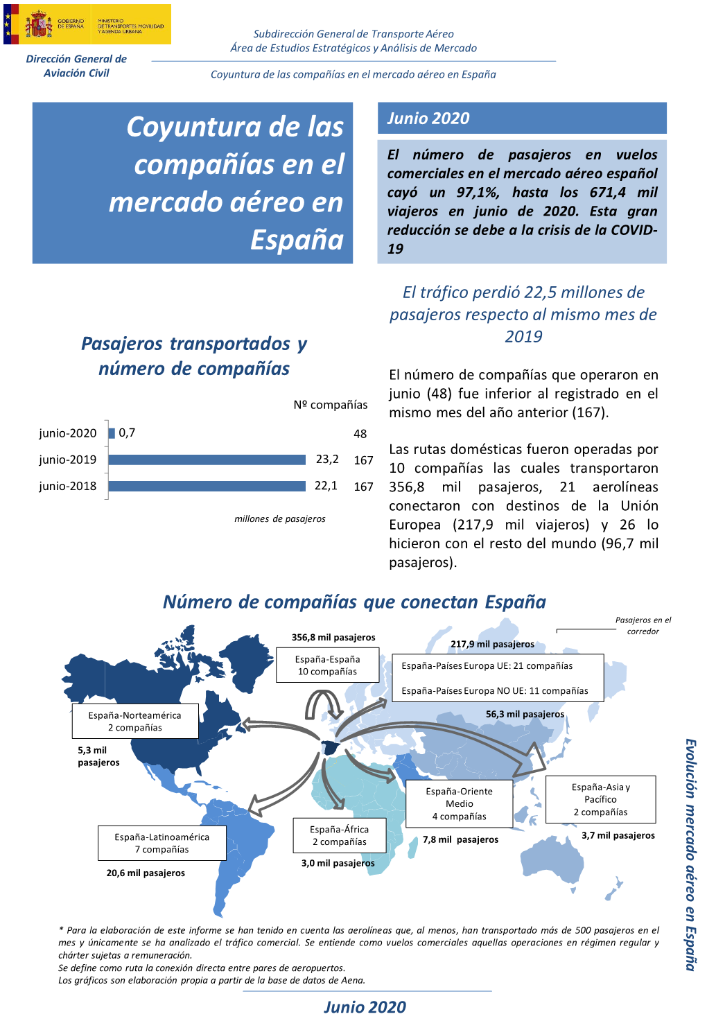 Coyuntura De Las Compañías En El Mercado Aéreo En España