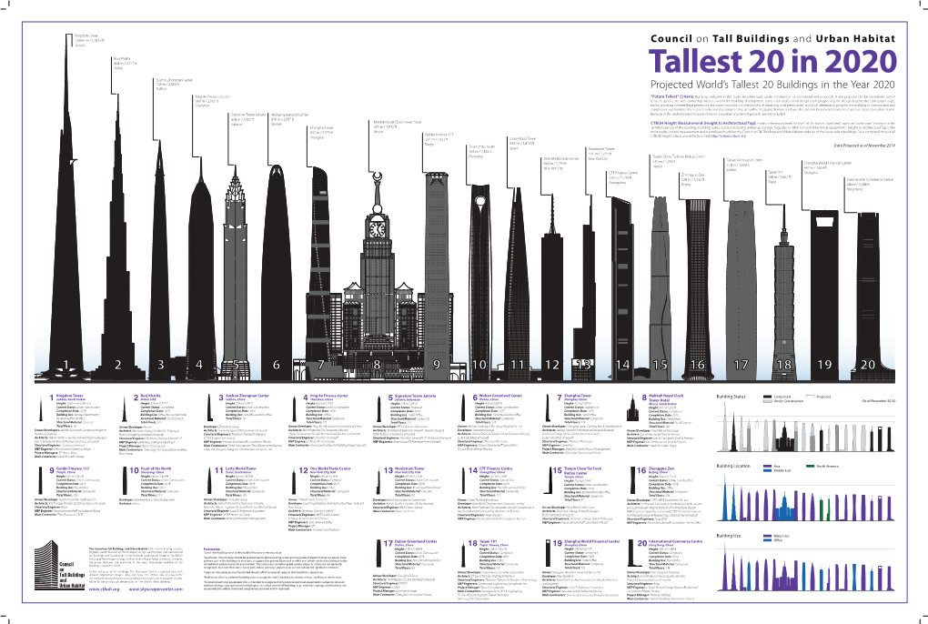 Projected World's Tallest 20 Buildings in the Year 2020