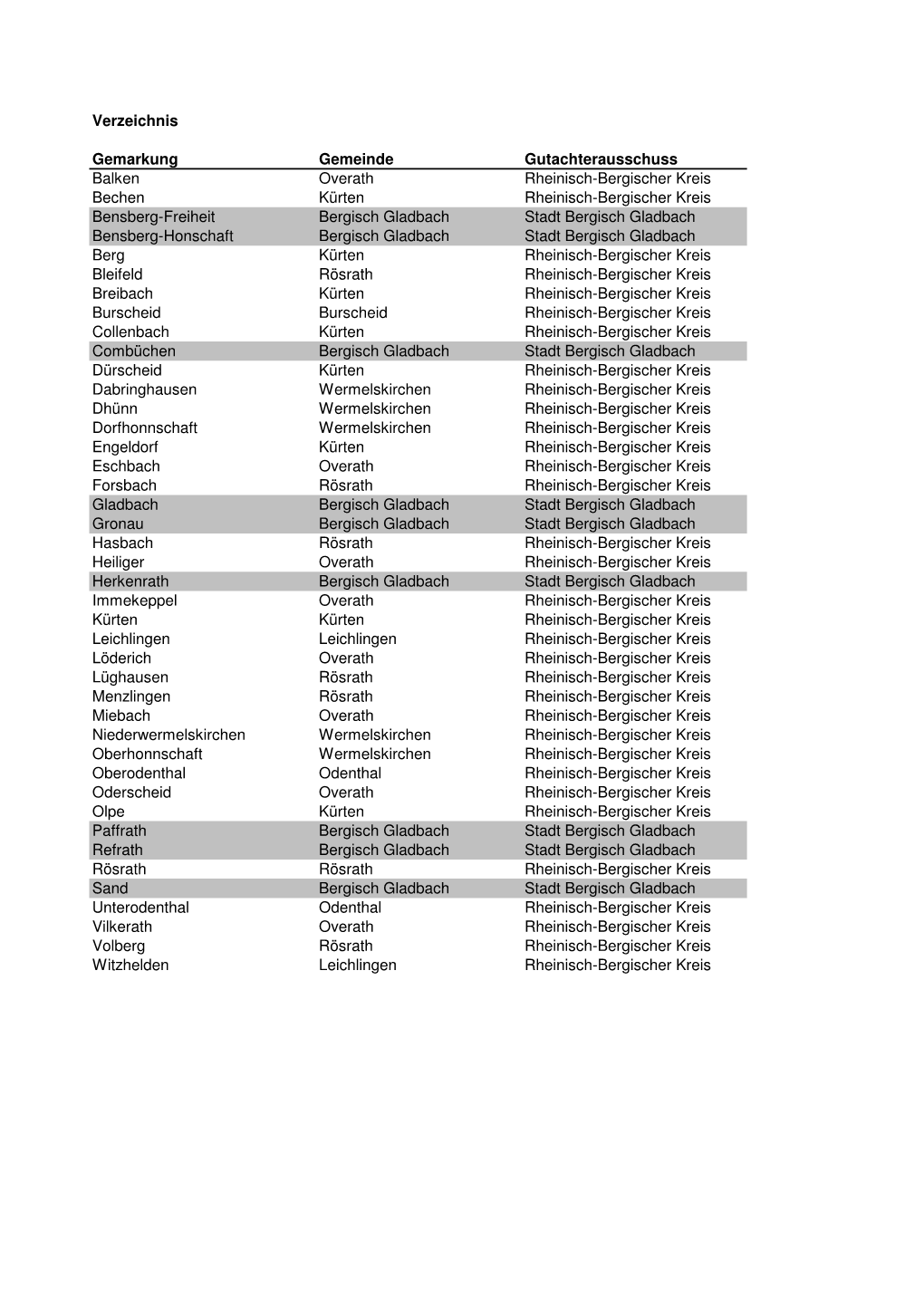 Verzeichnis Gemarkung Gemeinde Gutachterausschuss Balken