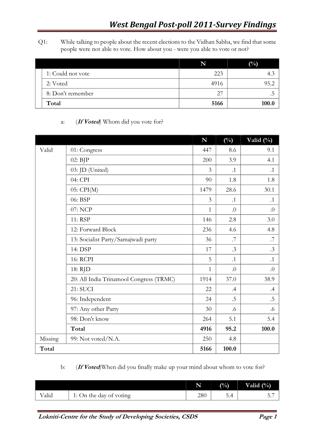 West Bengal Postpoll 2011-Survey Findings