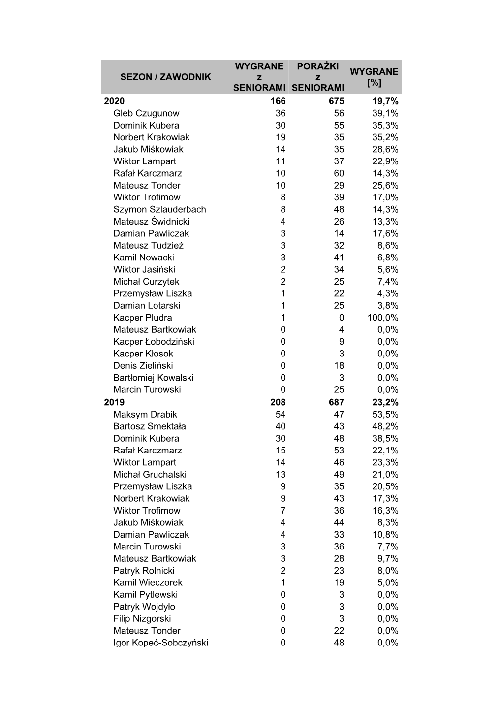 2020 166 675 19,7% Gleb Czugunow 36 56 39,1% Dominik