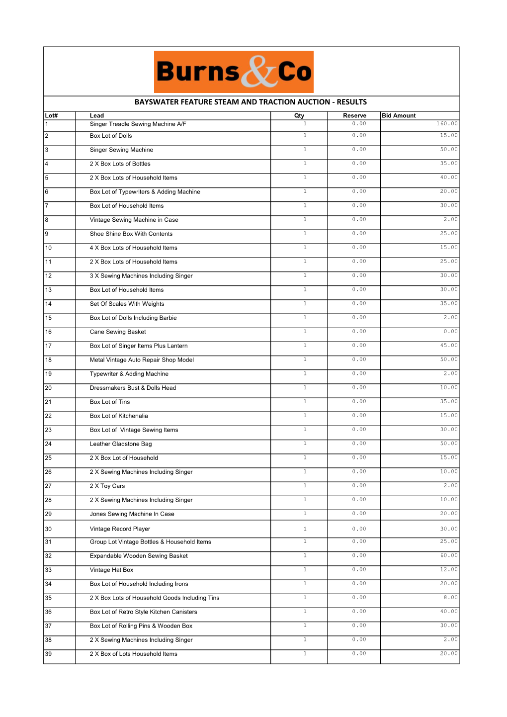 Bayswater Feature Steam and Traction Auction - Results