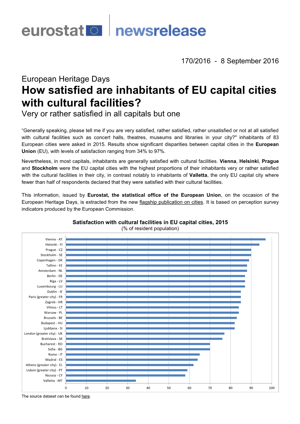 How Satisfied Are Inhabitants of EU Capital Cities with Cultural Facilities? Very Or Rather Satisfied in All Capitals but One