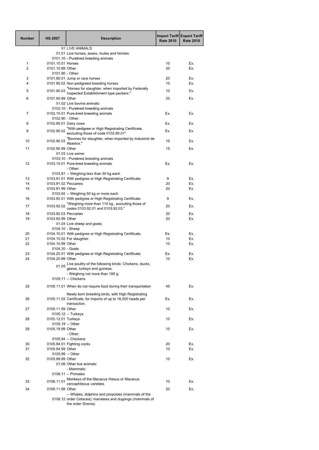 MFN Applied Tariff Rates 2010 17Mayo2010