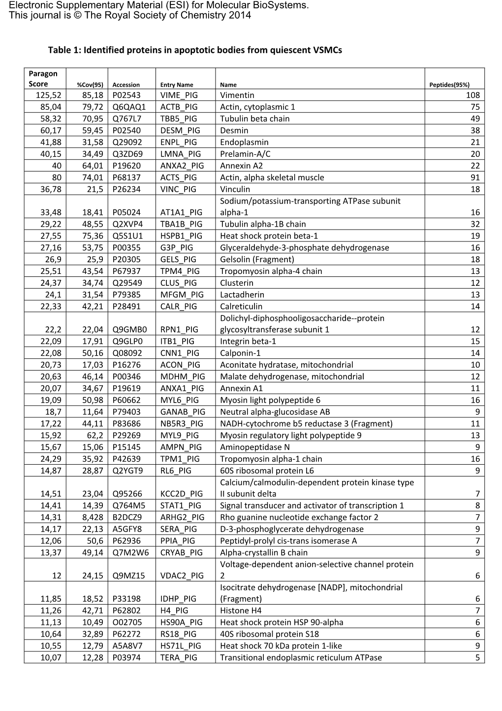 Identified Proteins in Apoptotic Bodies from Quiescent Vsmcs