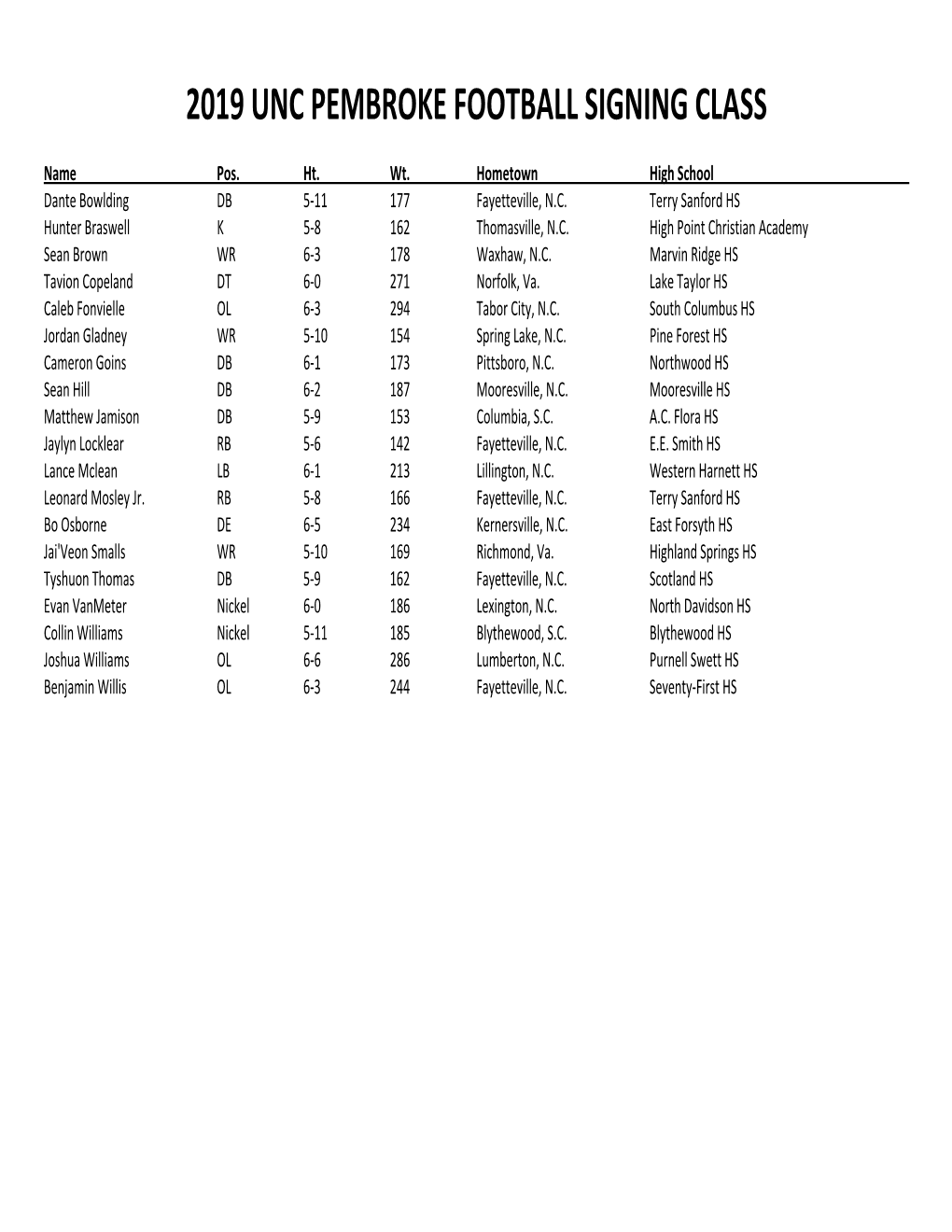 2019 Unc Pembroke Football Signing Class