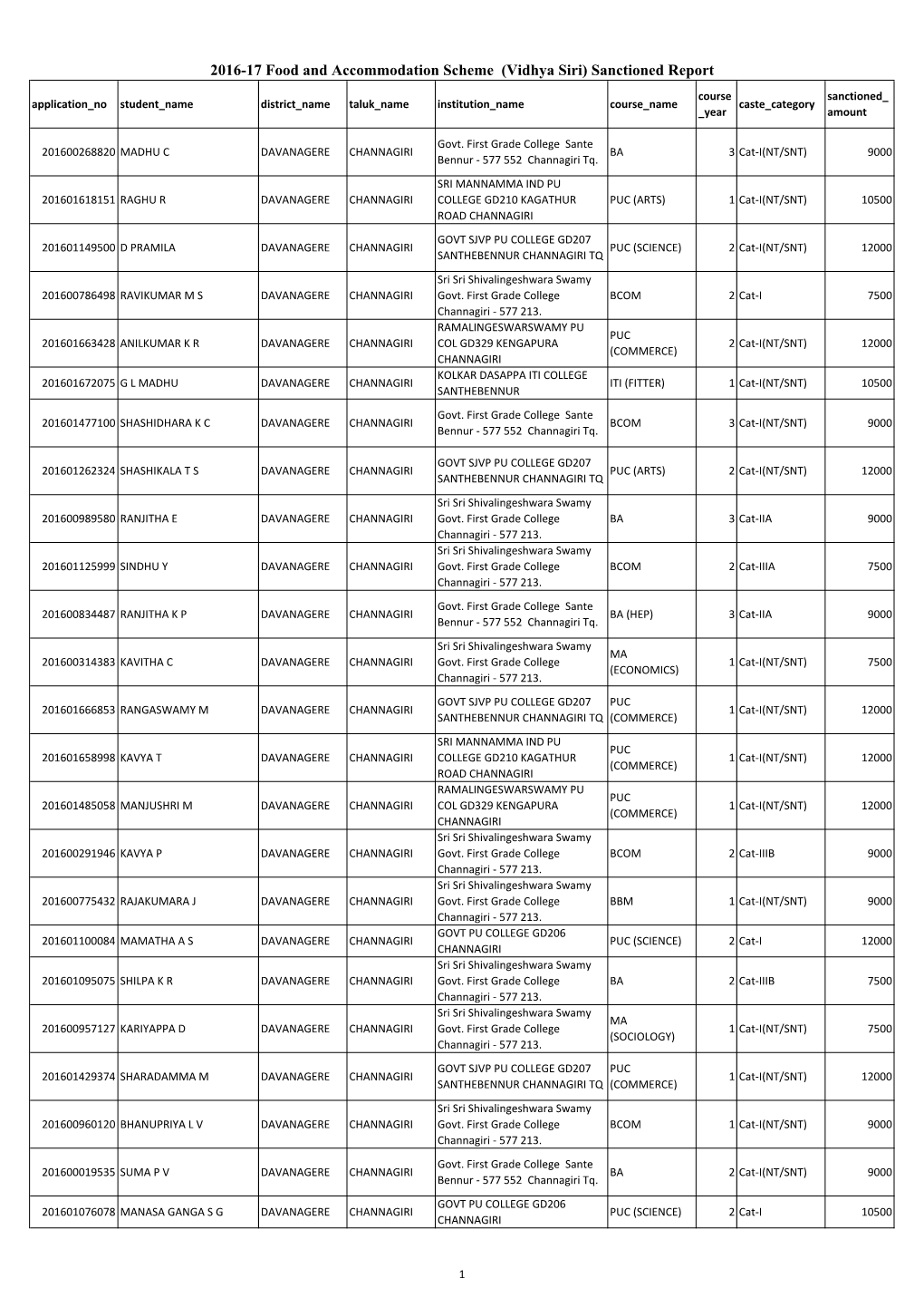 2016-17 Food and Accommodation Scheme (Vidhya Siri) Sanctioned Report