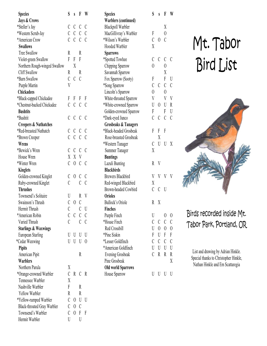 Mt. Tabor Park Bird List