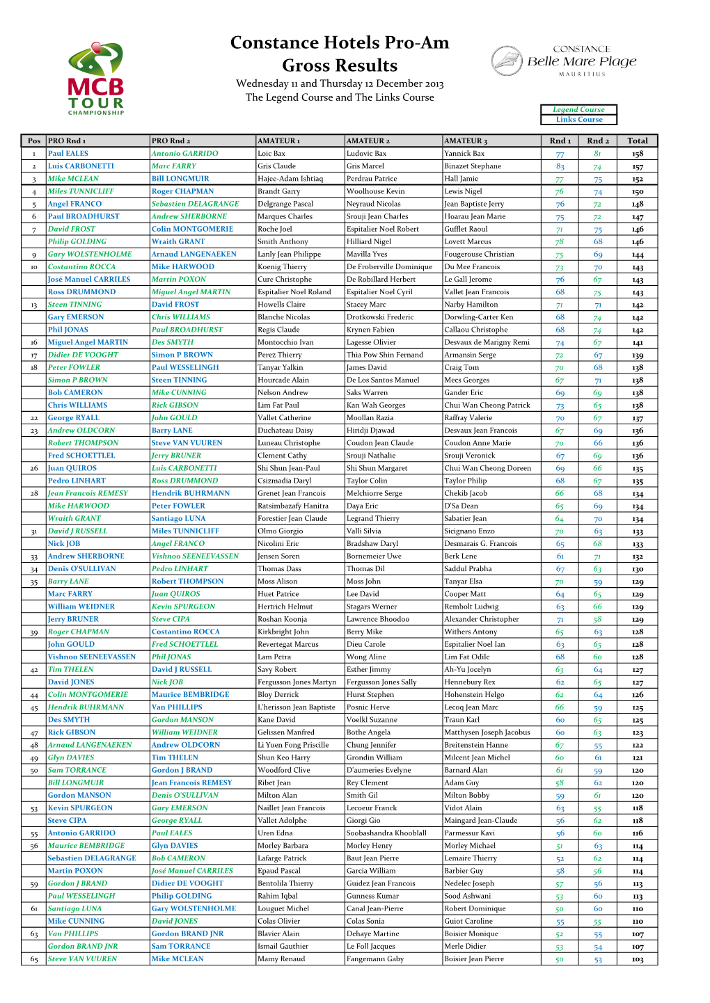 Constance Hotels Pro-Am Gross Results Wednesday 11 and Thursday 12 December 2013 the Legend Course and the Links Course Legend Course Links Course