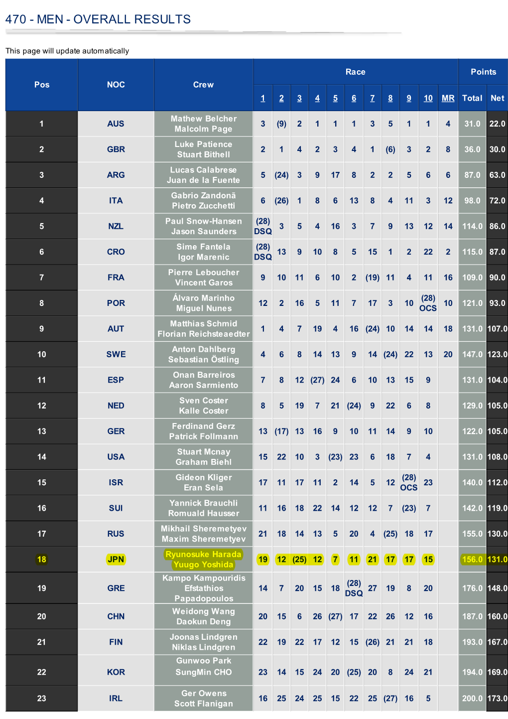 470 - Men - Overall Results