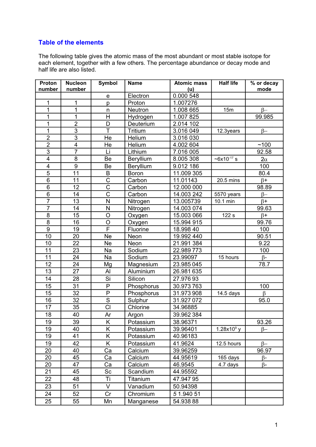 Table of the Elements