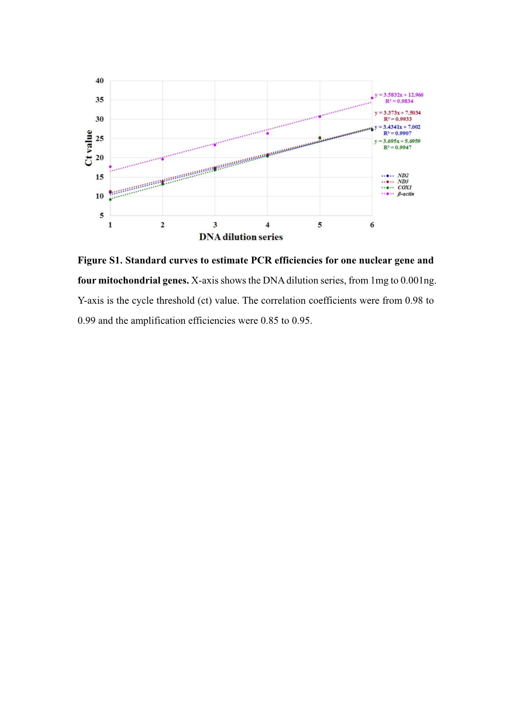 Figure S1. Standard Curves to Estimate PCR Efficiencies for One Nuclear Gene and Four Mitochondrial Genes