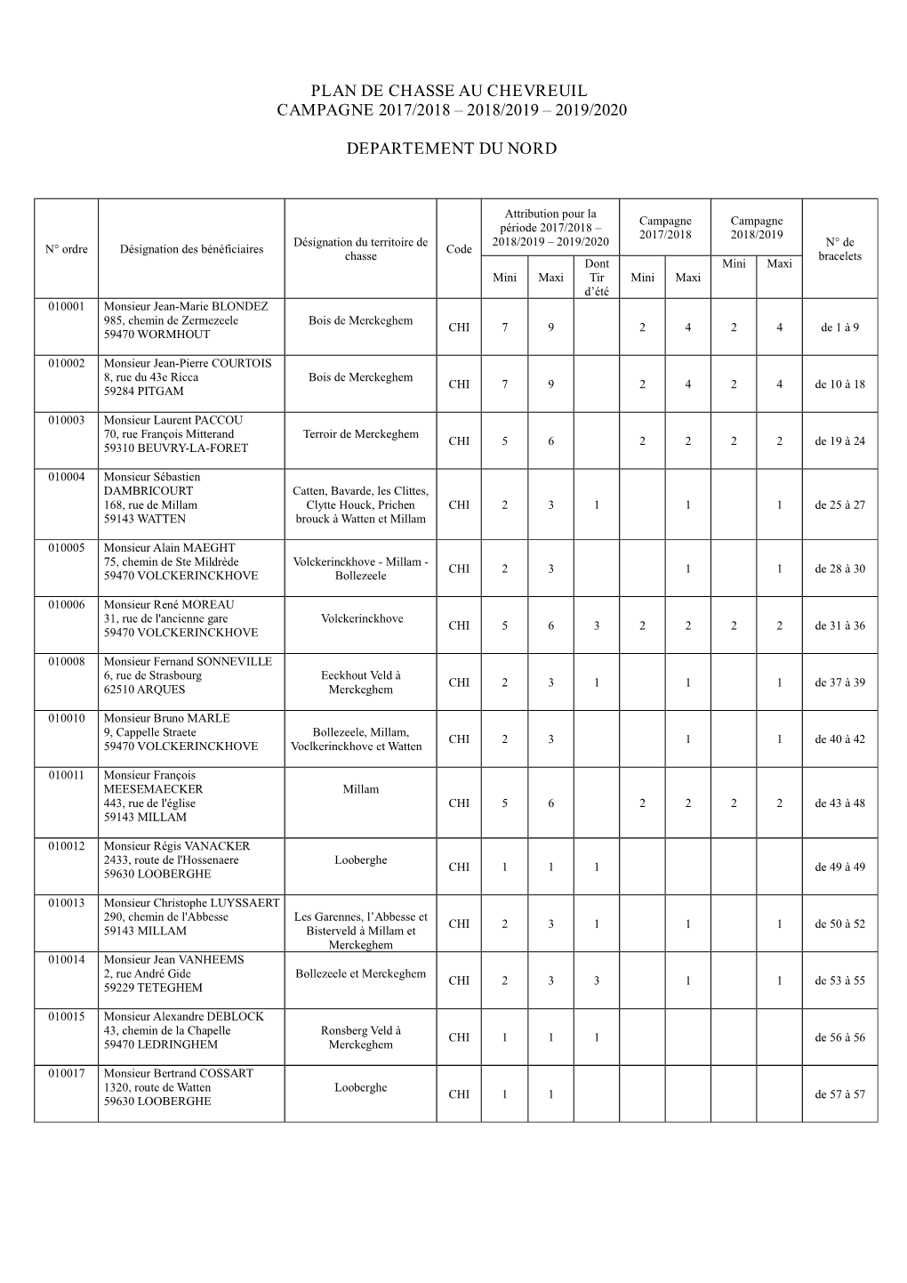 Plan De Chasse Au Chevreuil Campagne 2017/2018 – 2018/2019 – 2019/2020