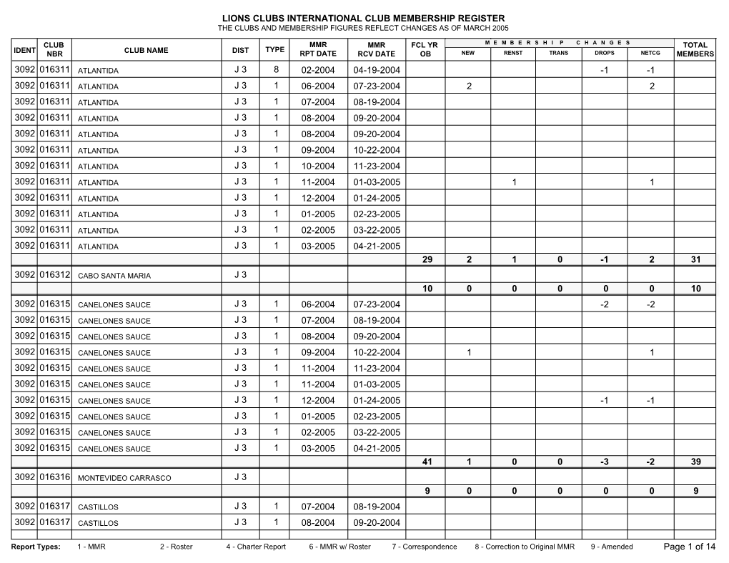 Lions Clubs International Club Membership Register the Clubs and Membership Figures Reflect Changes As of March 2005