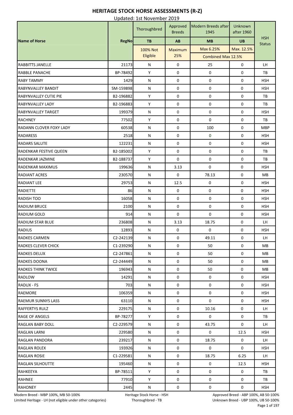 Heritage Stock Horse Assessments (R-Z)