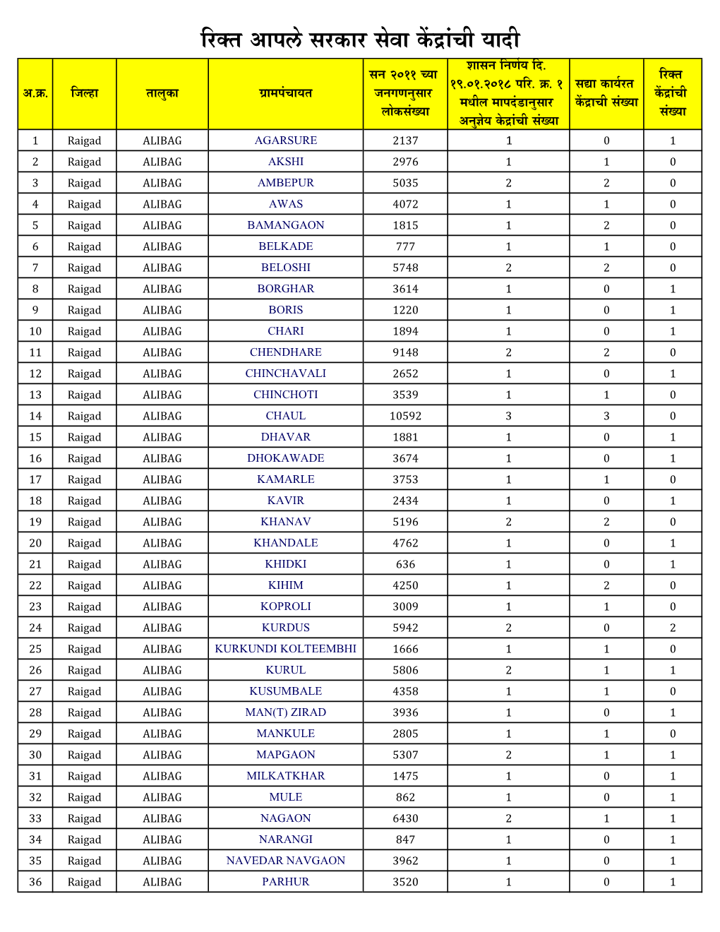 DIT Aple Sarkar Center Count.Xlsx