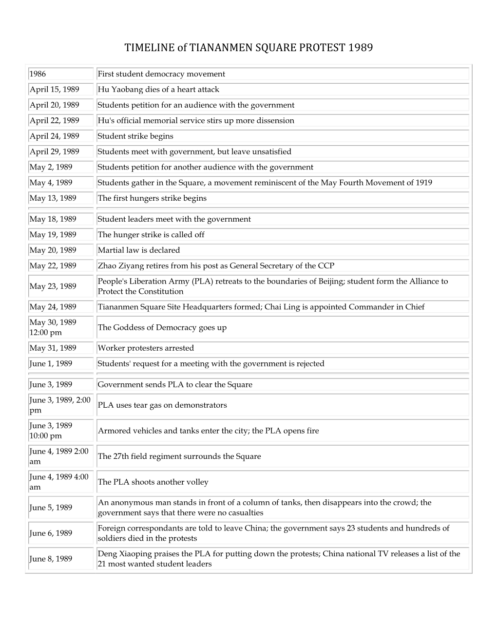 TIMELINE of TIANANMEN SQUARE PROTEST 1989