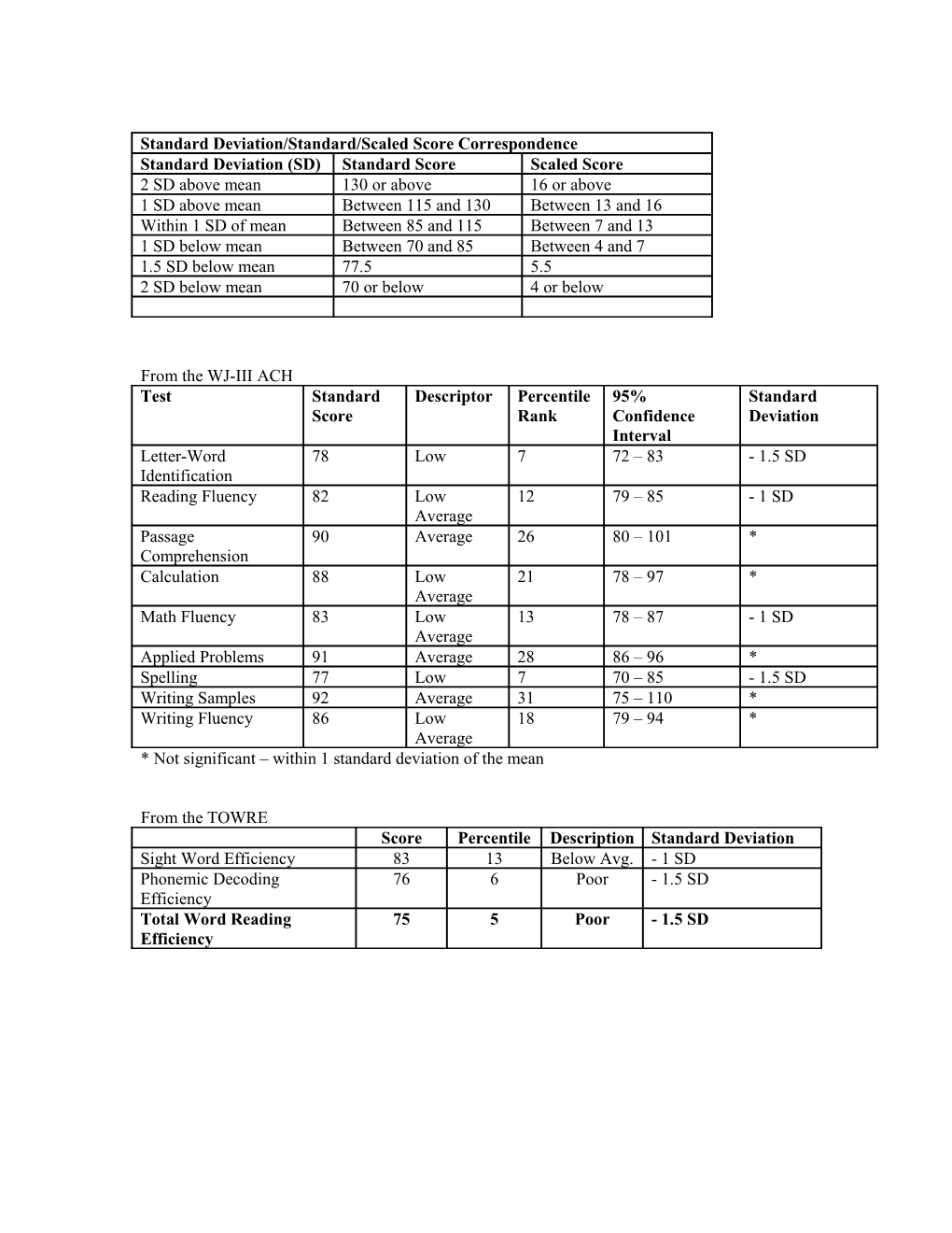 Standard Deviation/Standard Score Correspondence