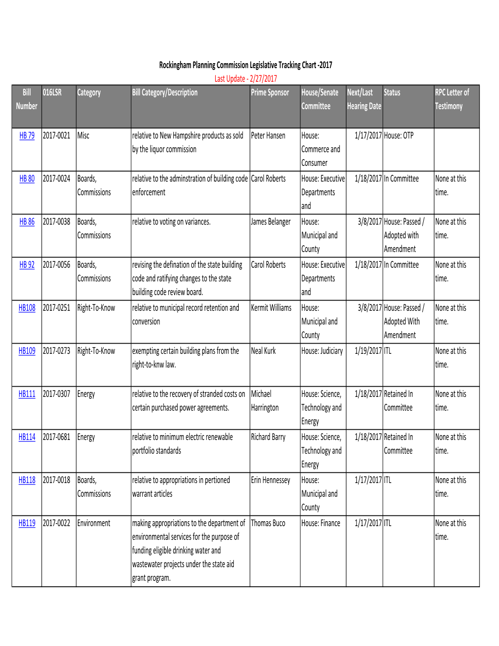 Leg Bill Status 02-27-17.Xlsx