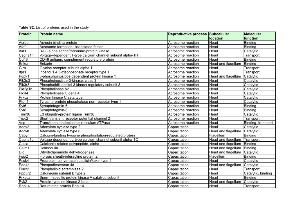 Protein Protein Name Reproductive Process Subcelullar Location