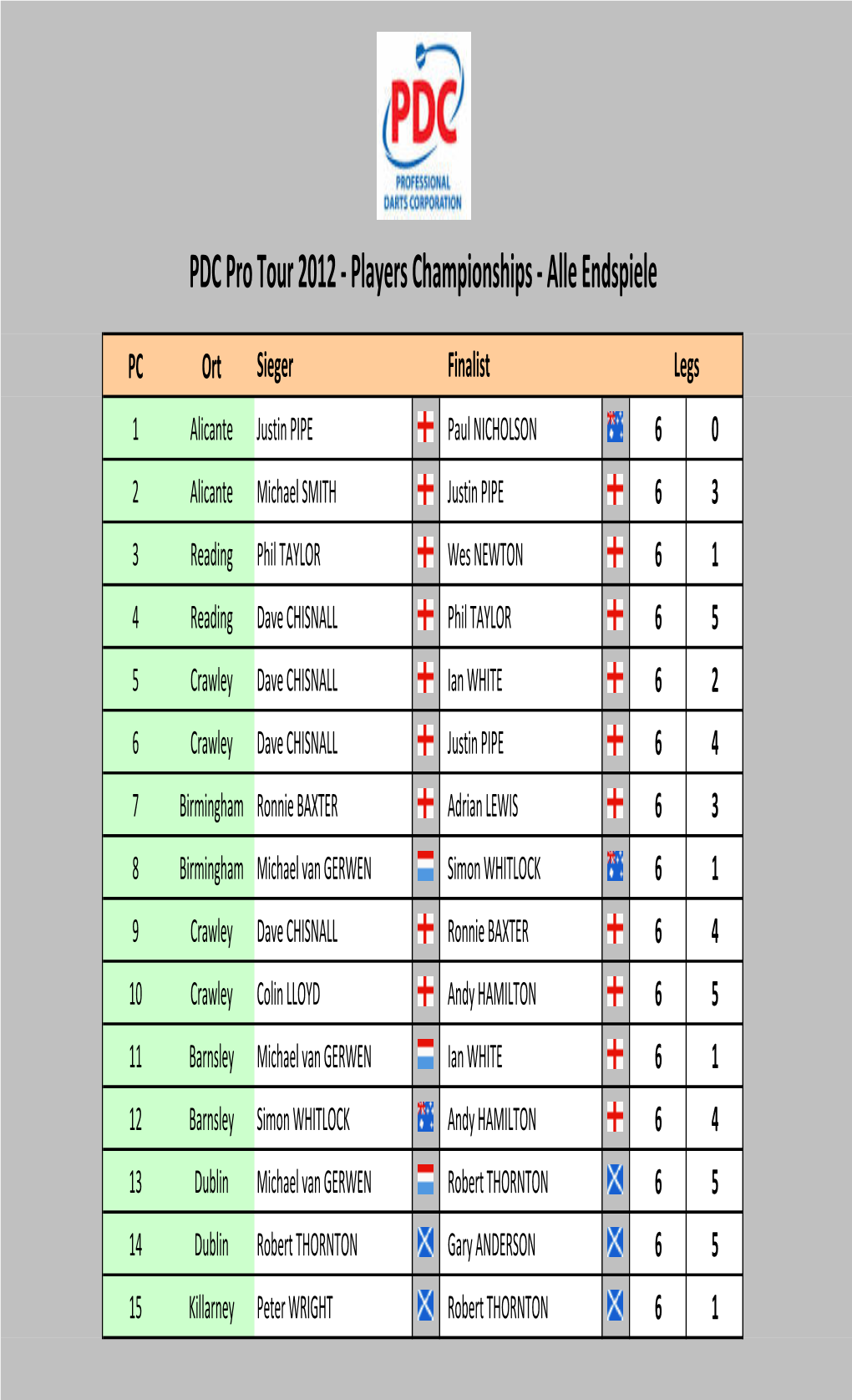 PDC Pro Tour 2012 ‐ Players Championships ‐ Alle Endspiele