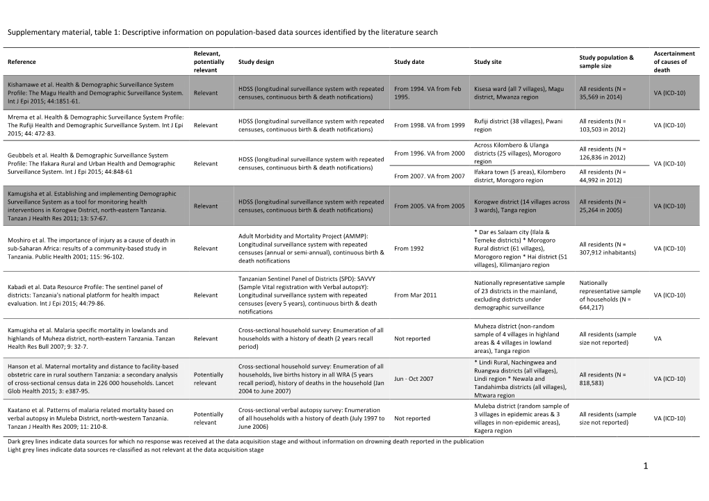 Supplementary Material, Table 1: Descriptive Information on Population-Based Data Sources Identified by the Literature Search