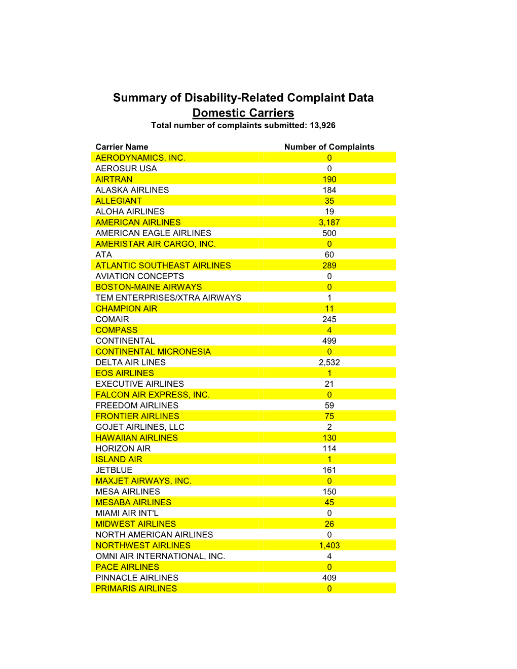 Summary of Disability-Related Complaint Data Domestic Carriers Total Number of Complaints Submitted: 13,926