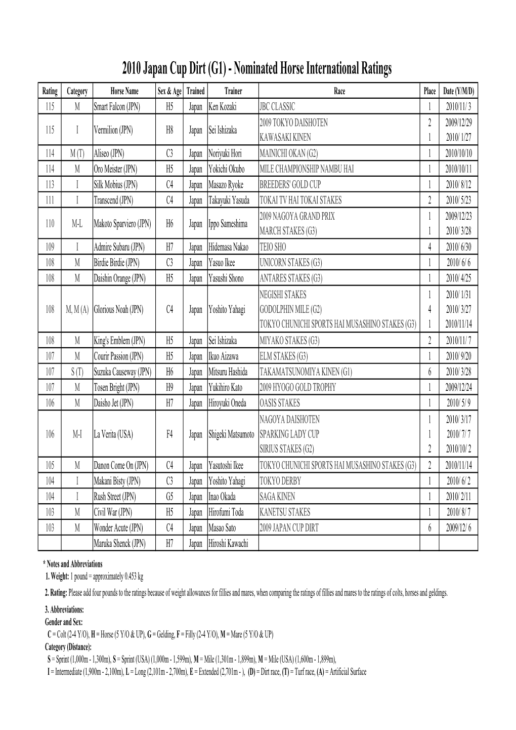 2010 Japan Cup Dirt Ratings