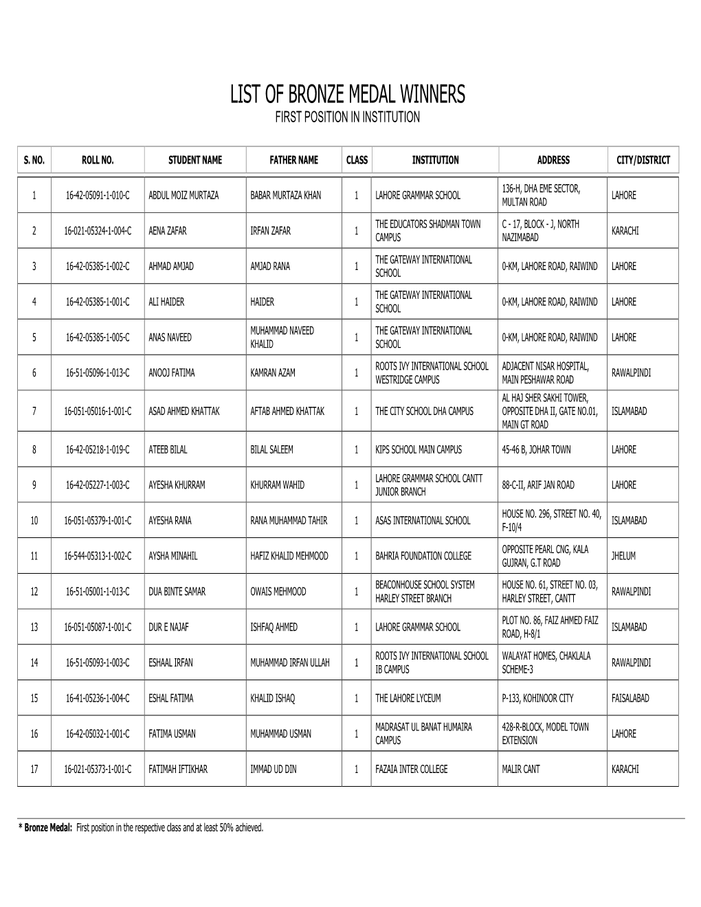 List of Bronze Medal Winners First Position in Institution