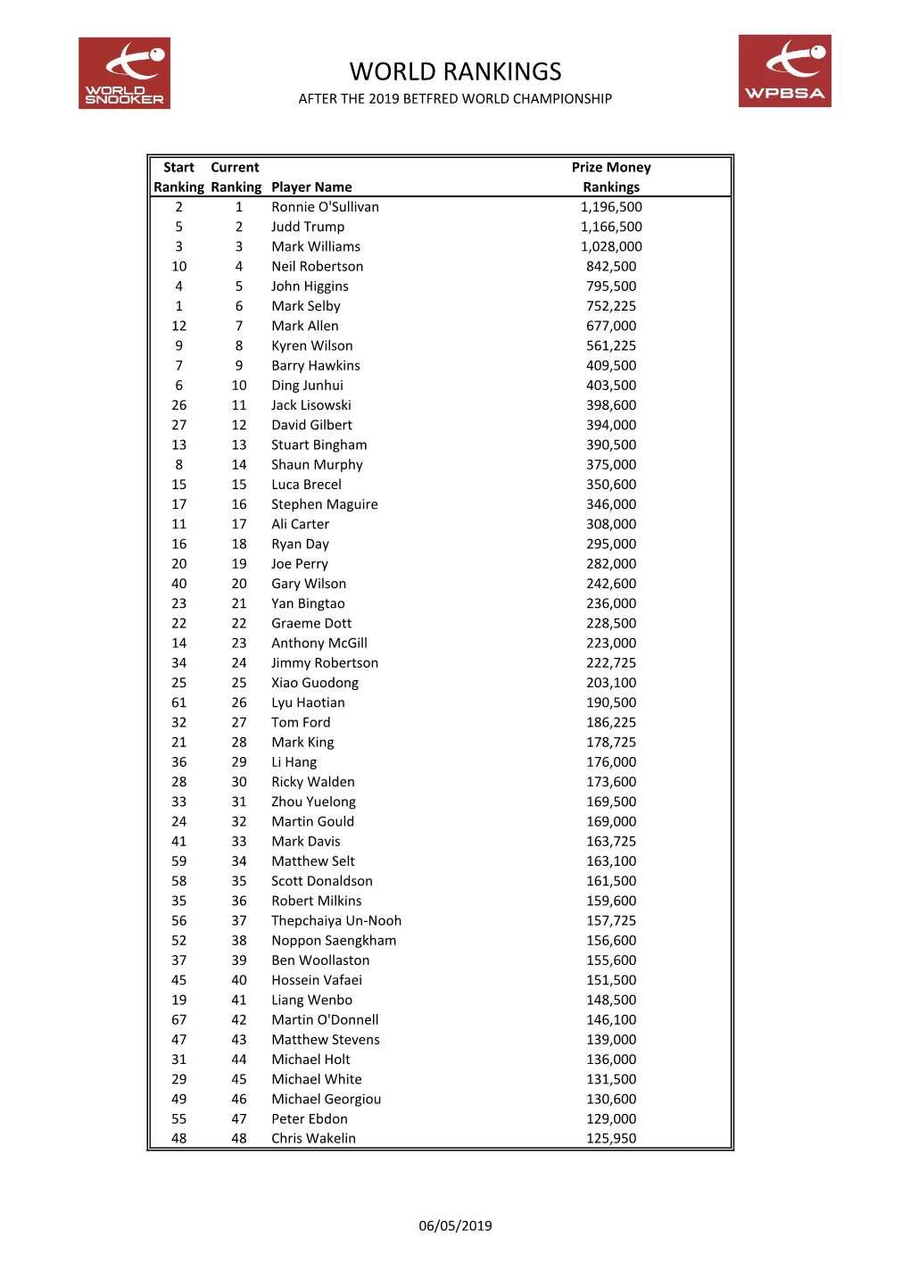 World Ranking List After 2019 World Champs