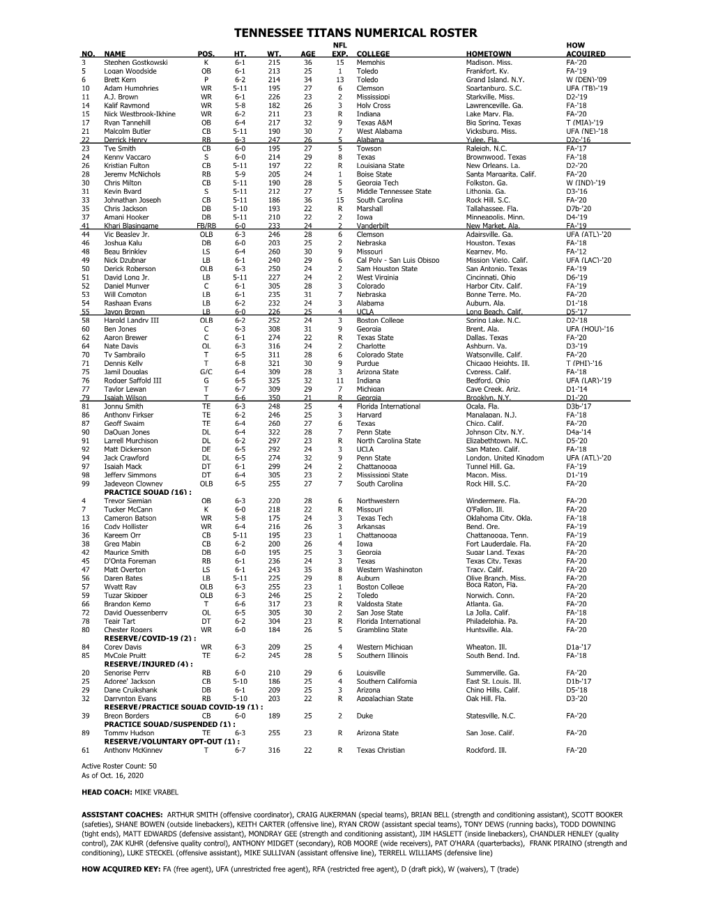 Tennessee Titans Numerical Roster Nfl How No