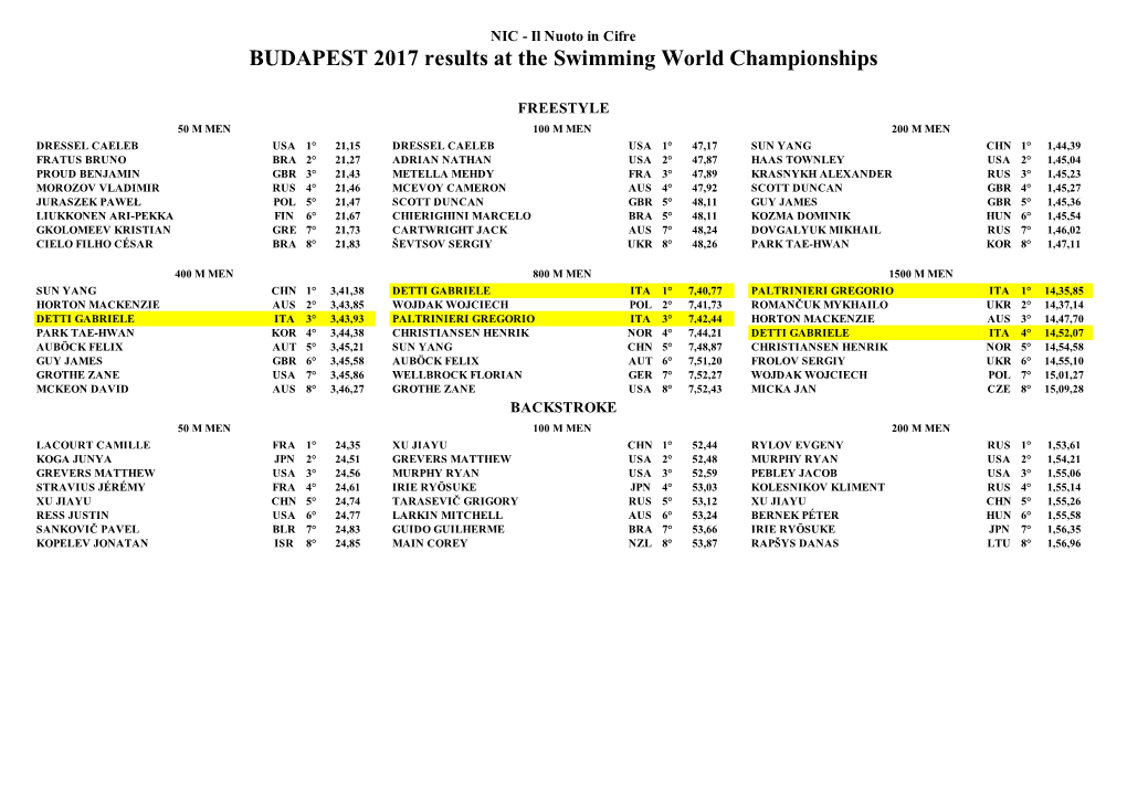 BUDAPEST 2017 Results at the Swimming World Championships