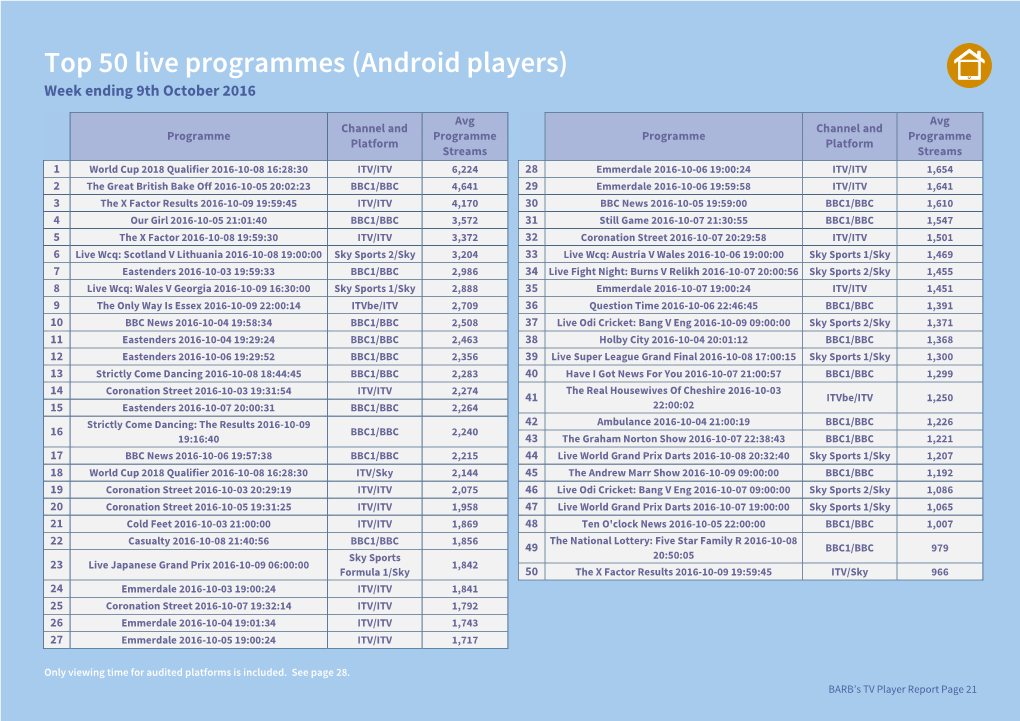 Top 50 Live Programmes (Android Players) Week Ending 9Th October 2016
