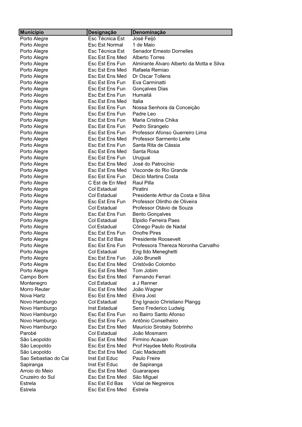 Município Designação Denominação Porto Alegre Esc Técnica Est José