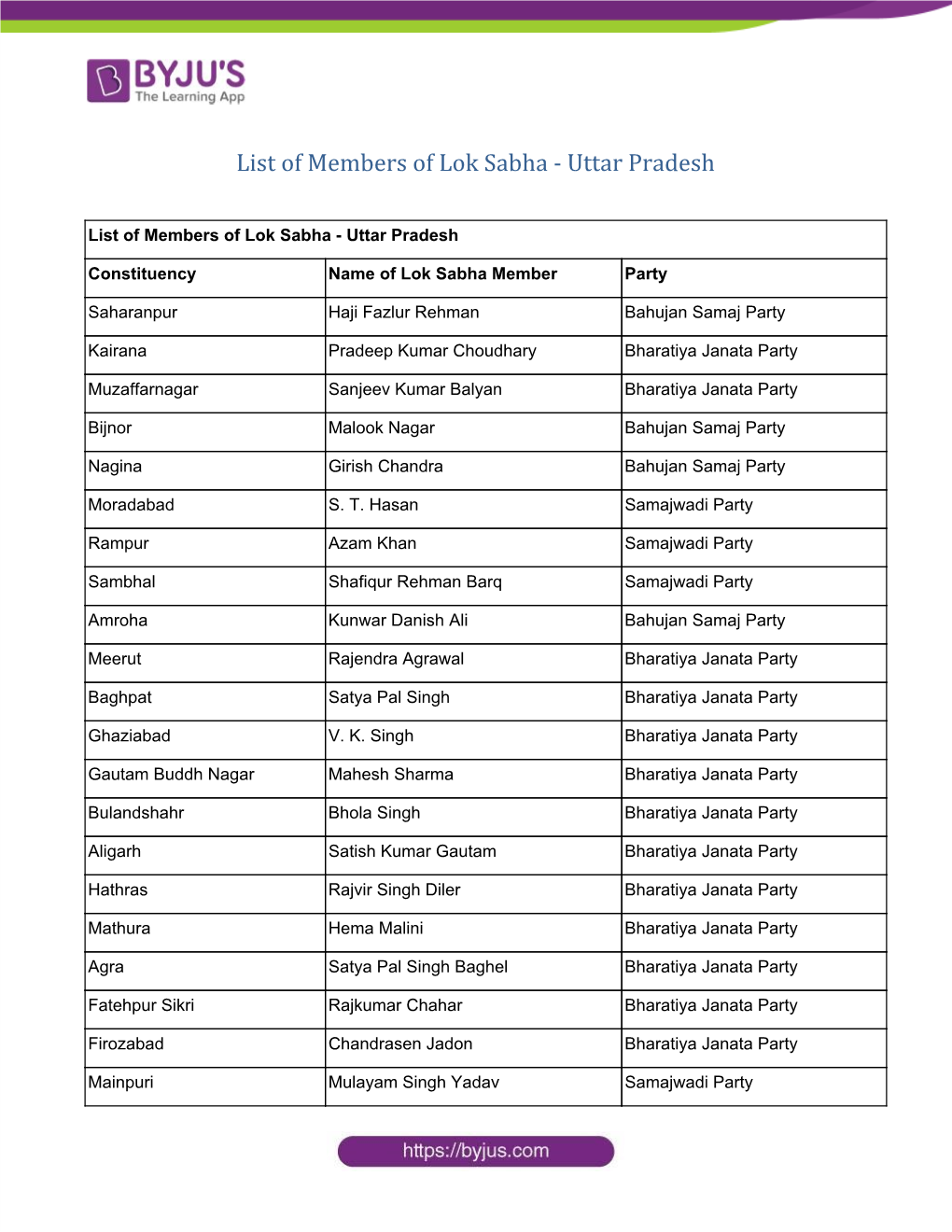 List of Members of Lok Sabha - Uttar Pradesh