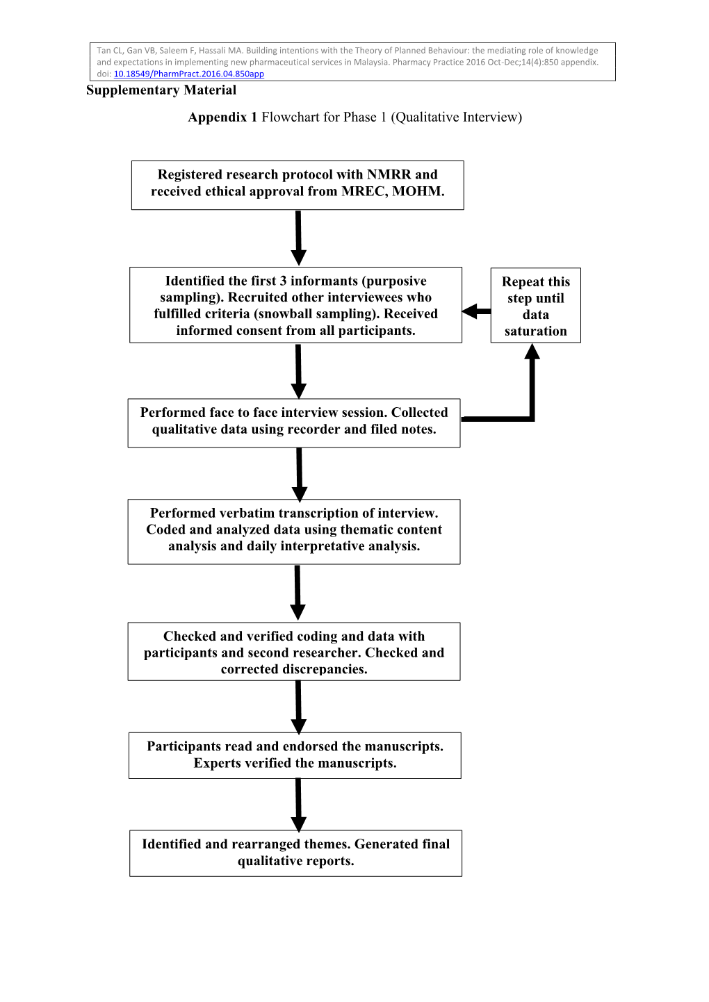 Appendix 1 Flowchart for Phase 1 (Qualitative Interview)