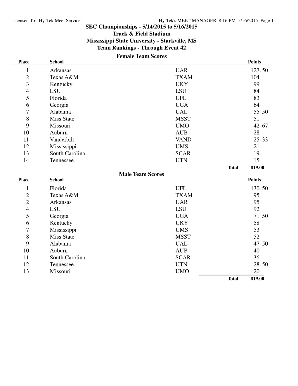 SEC Championships