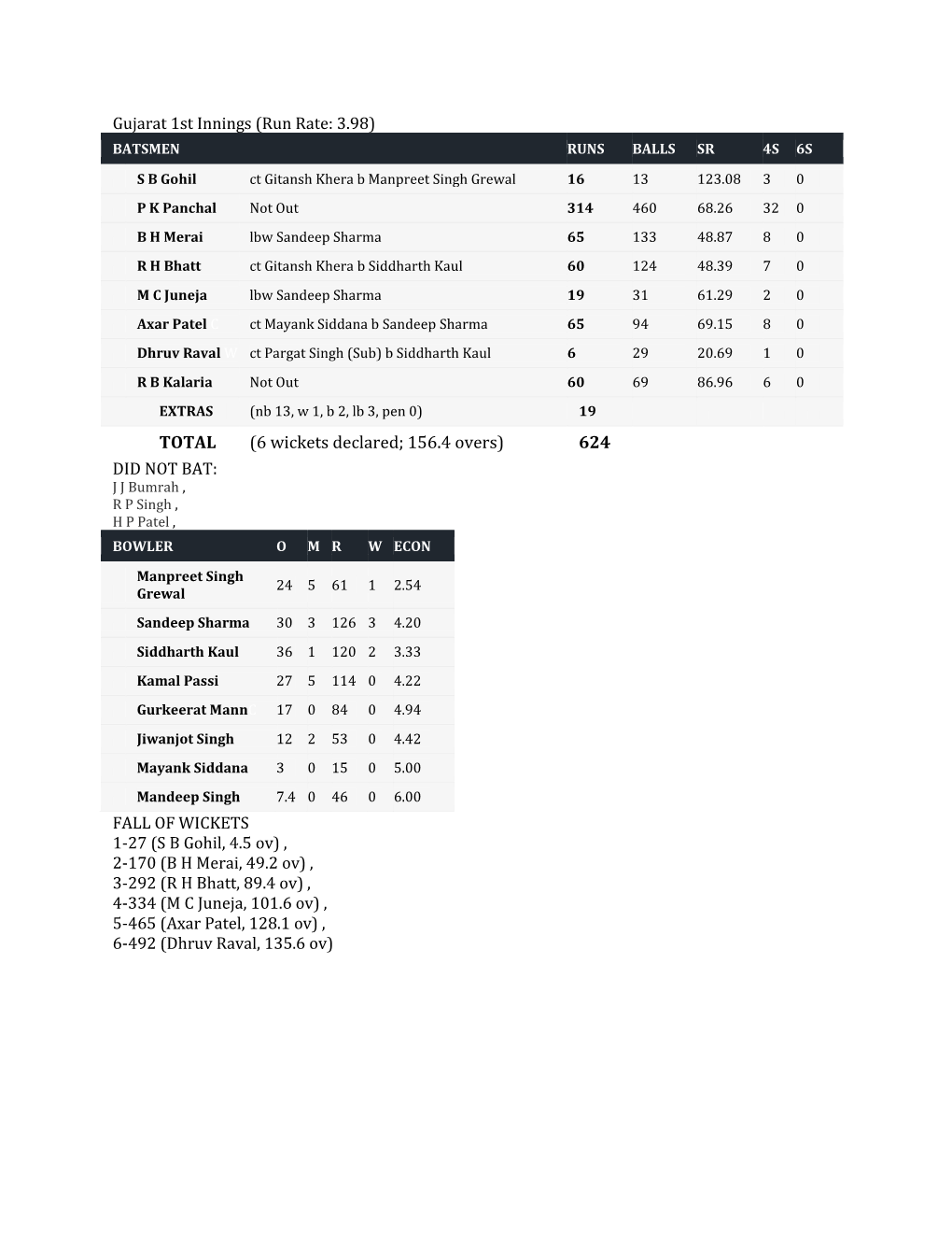 6 Wickets Declared; 156.4 Overs) 624