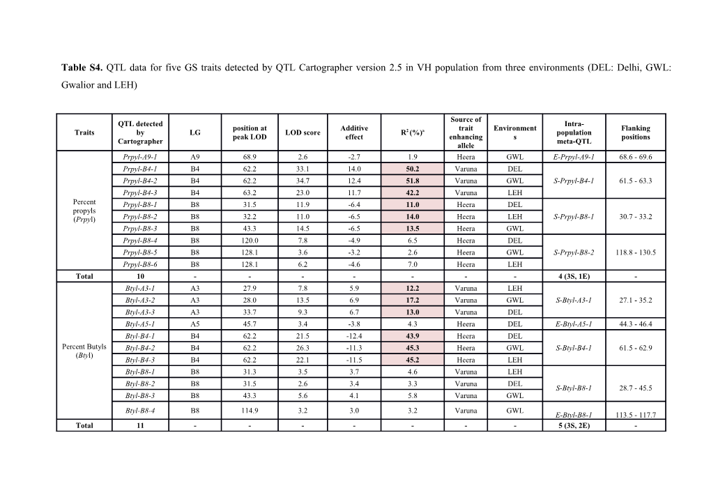 Amajor QTL (R2 10.0%) Are Highlighted