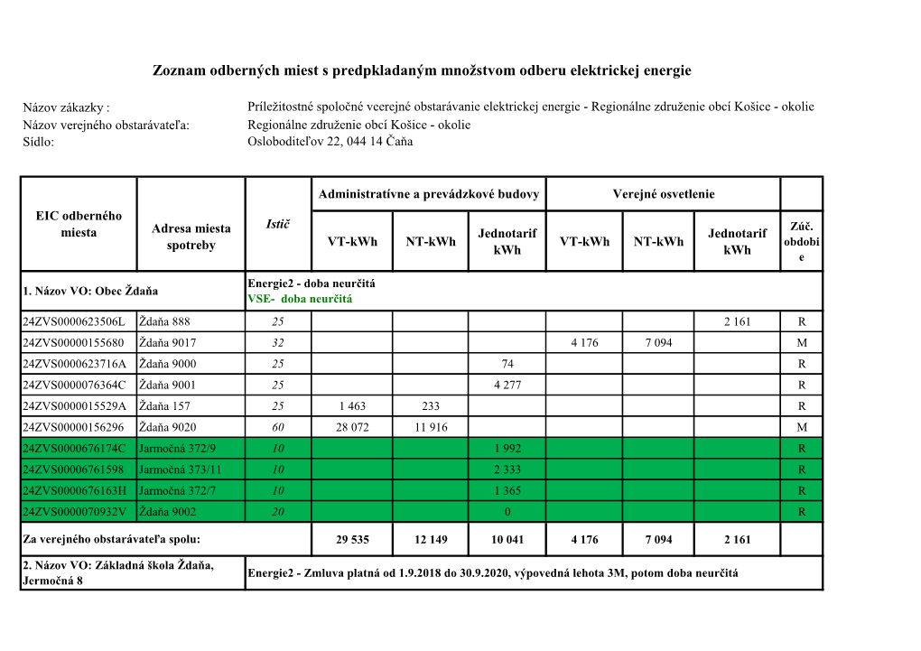 Zoznam Odberných Miest S Predpokladaným