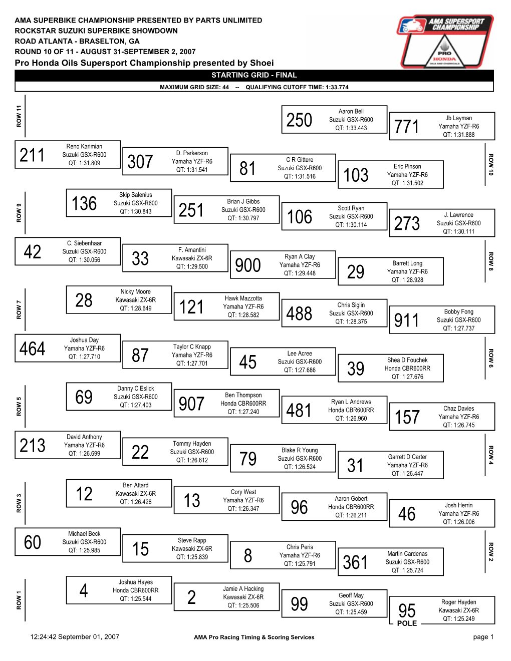 Pro Honda Oils Supersport Championship Presented by Shoei STARTING GRID - FINAL MAXIMUM GRID SIZE: 44 -- QUALIFYING CUTOFF TIME: 1:33.774